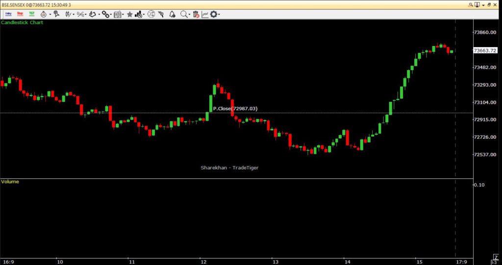 BSE Sensex Intraday Chart